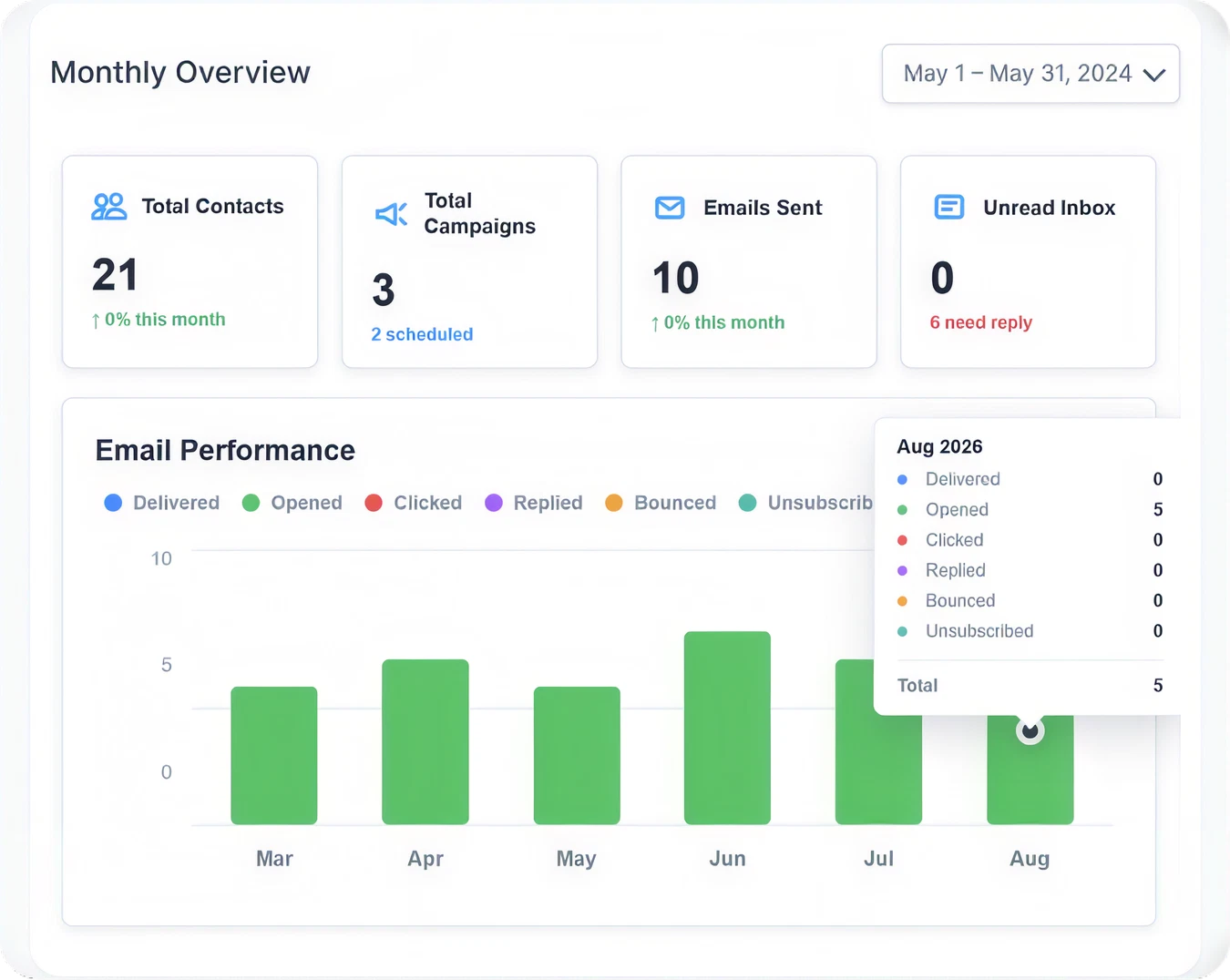 Analytics dashboard detail